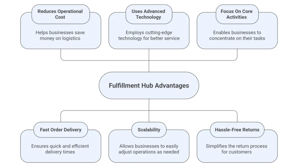 Fulfillment Hub Advantages