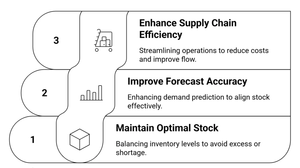 Objectives Of Inventory Planning