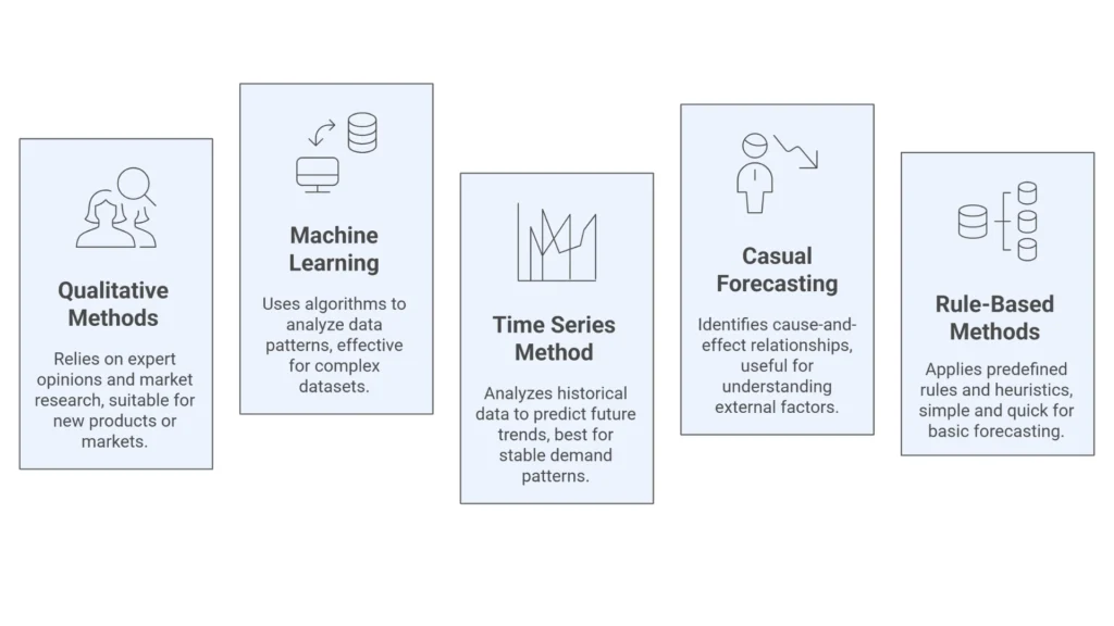 Types of Inventory Forecasting Methods