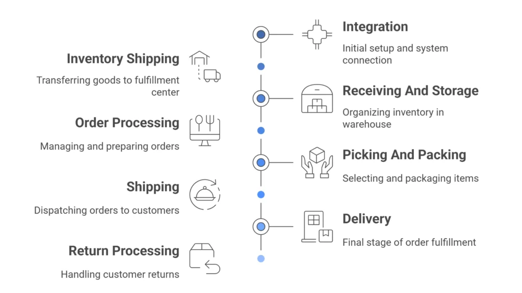 Process Of 3PL E-Commerce Fulfillment