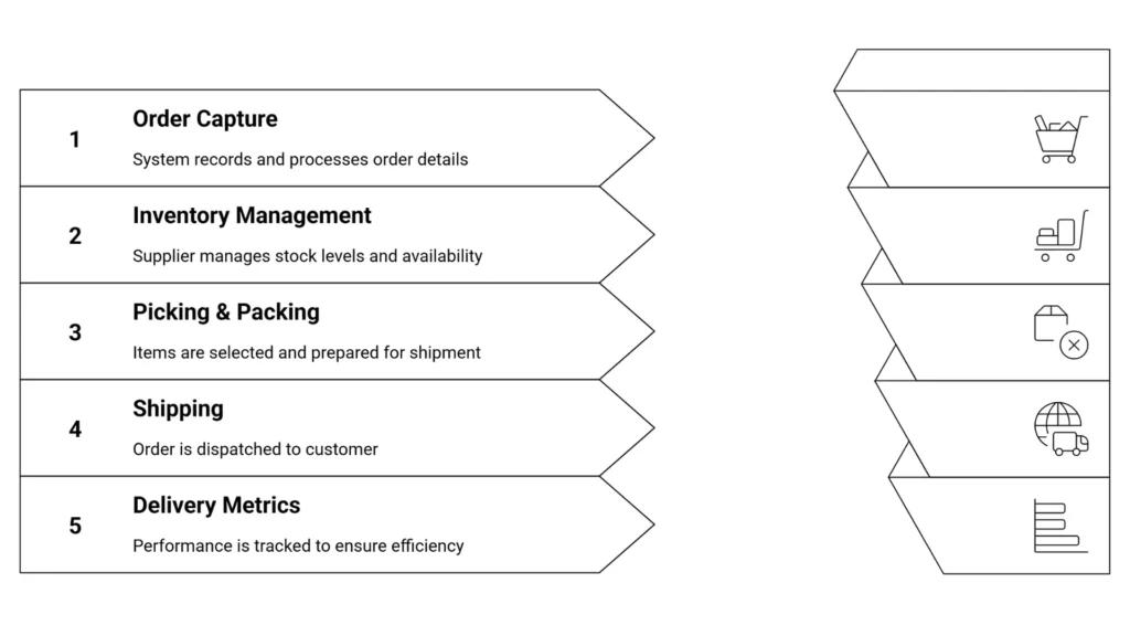 How Dropshipping Fulfillment Works