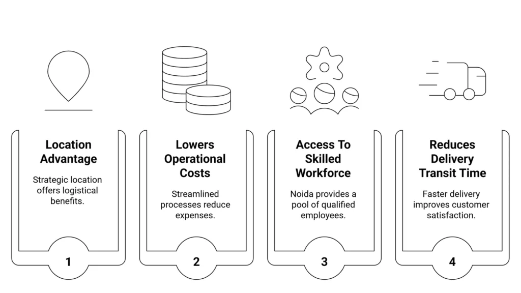Fulfillment Service in Noida