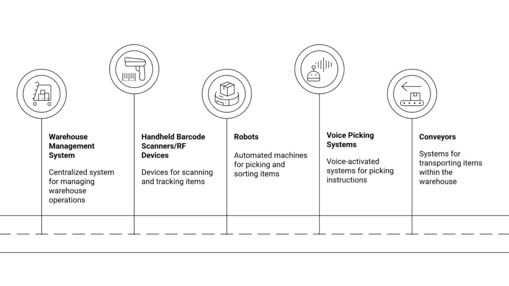 Improve Zone Picking Efficiency