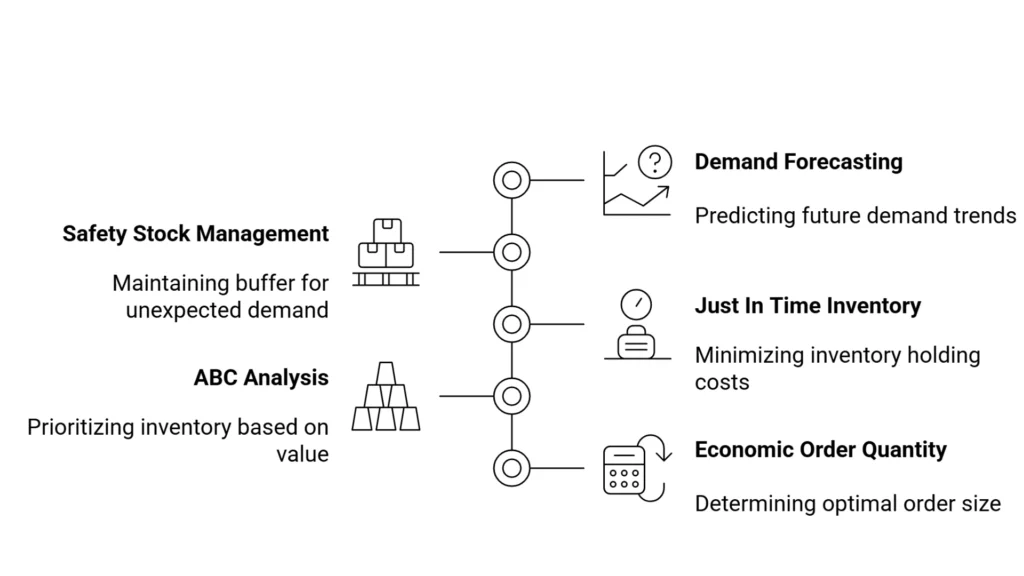 Components Of Inventory Optimization