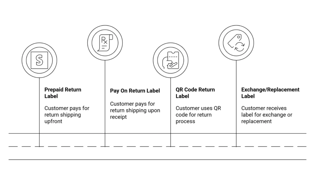 Types Of Return Label