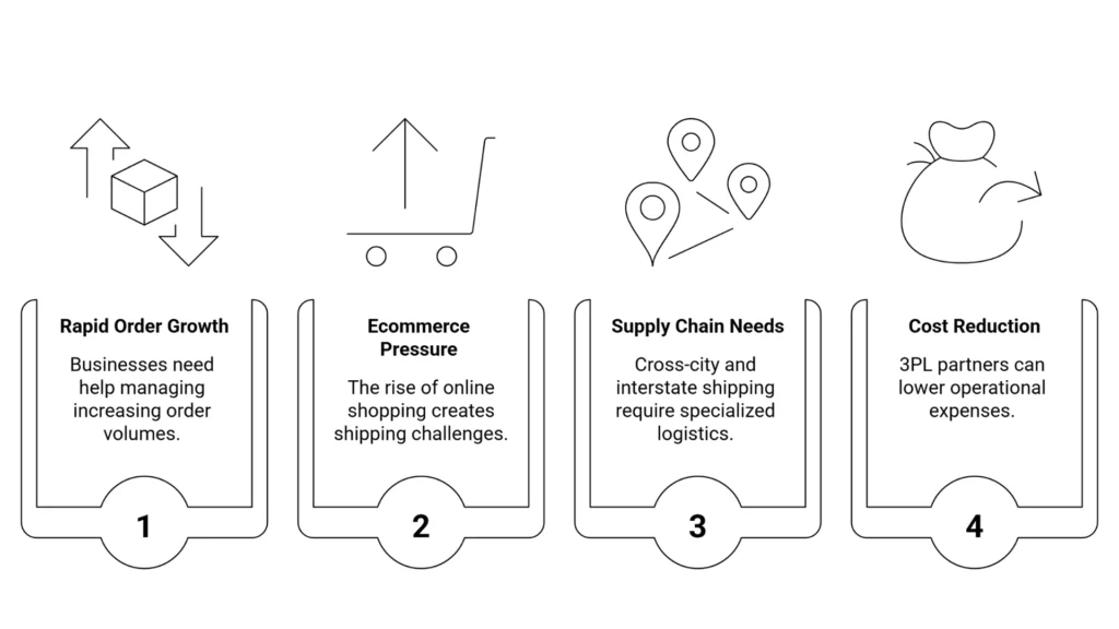 3PL companies in Noida